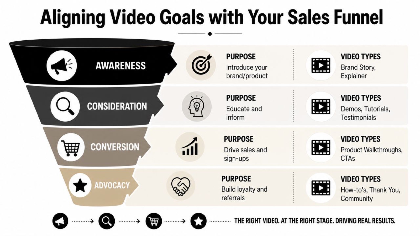 A marketing funnel infographic illustrating which video types to use for different stages of the customer journey.