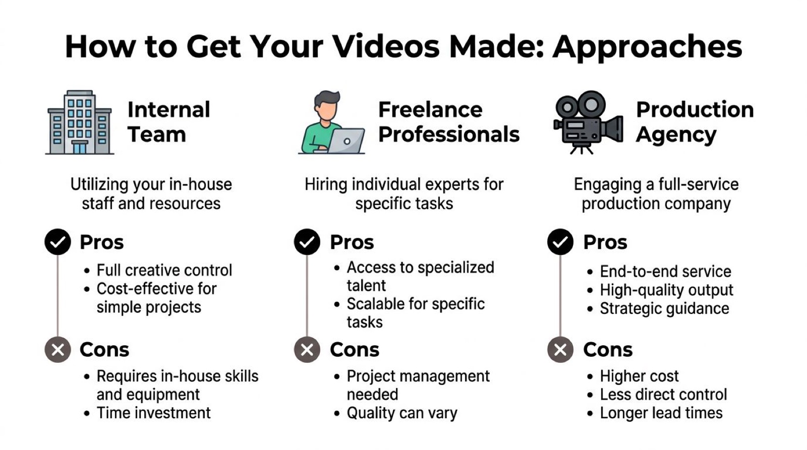 A comparative infographic showing three approaches to video production: internal team, freelance professionals, and outside production company.