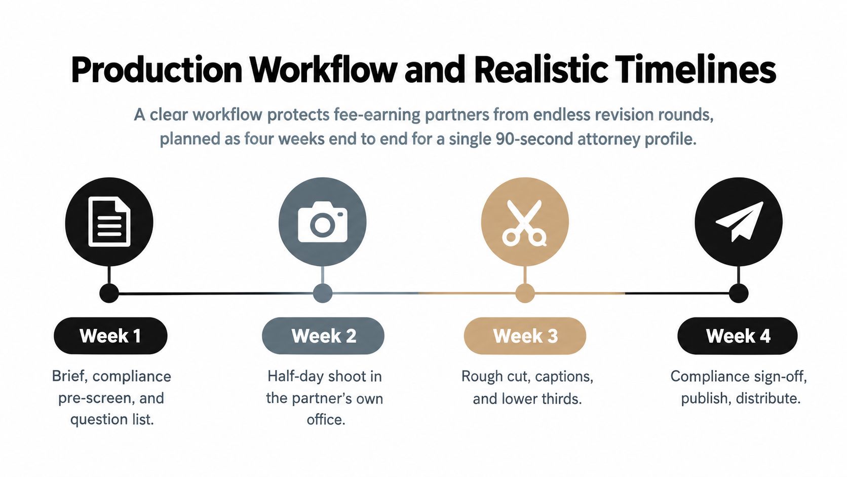 Workflow chart showing a four-week timeline for a 90-second attorney profile, from brief and compliance pre-screen to sign-off and distribution