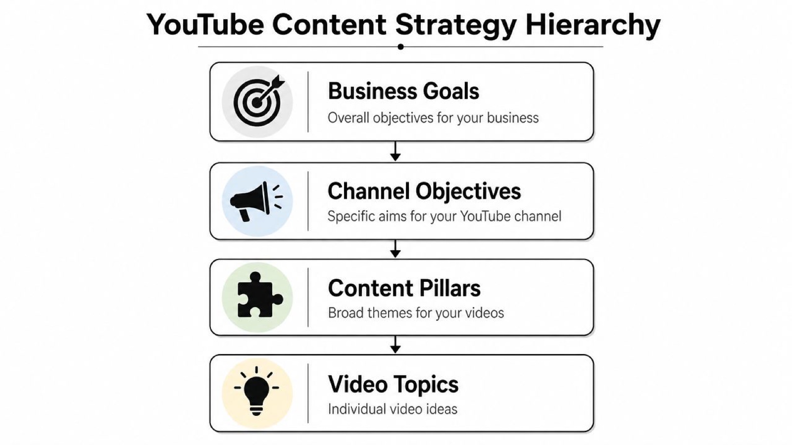 A diagram illustrating the YouTube content strategy hierarchy, moving from business goals down to video topics.