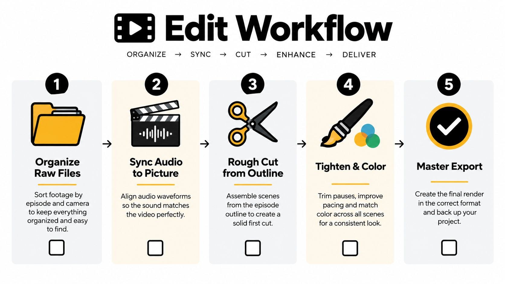 Five-step edit workflow infographic: organize raw files, sync audio to picture, rough cut from the outline, tighten and color, master export