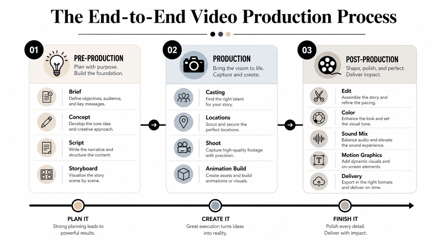 An infographic illustrating the end-to-end video production process, divided into pre-production, production, and post-production phases.
