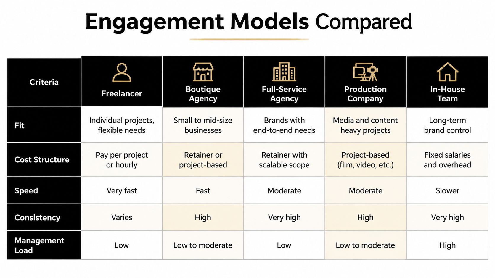 A comparison chart outlining the pros and cons of five different business engagement models for professional services.
