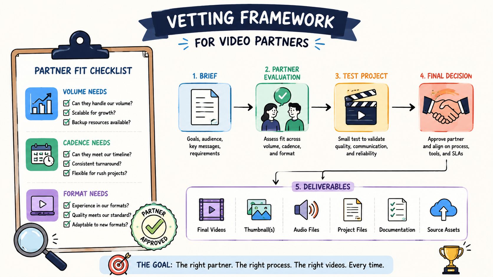A visual guide outlining a five-step vetting framework for selecting and evaluating video production partners.