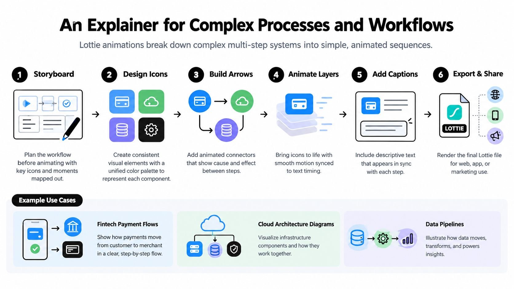 A six-step infographic for building an animated process explainer as a Lottie: storyboard, design icons, build arrows, animate layers, add captions, export and share, with example uses for payment flows, cloud diagrams and data pipelines